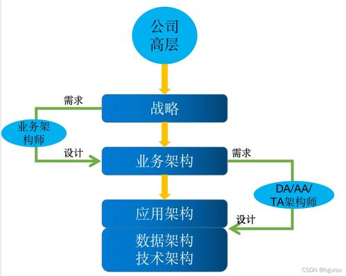 一文搞懂業(yè)務架構、數據架構與技術架構 企業(yè)管理咨詢的核心支柱